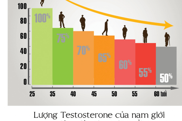 Testosterone thấp gây suy giảm ham muốn ở nam giới